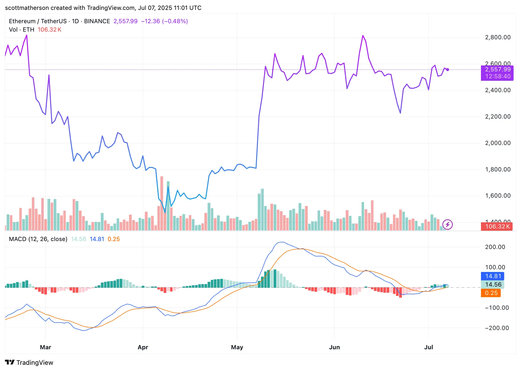 Could Ethereum really outperform Bitcoin this year